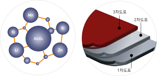 망간(Mn), 아연(Zn), 규소(Si), 티타늄(Ti), 리튬(Li), 산화 알루미늄(Al2O3) 금속혼합물 이미지와 1차, 2차, 3차까지 3겹으로 도포된 피막 이미지