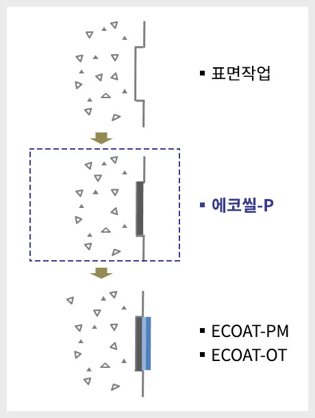 표면 작업 /  에코씰-P / ECOAT-PM / ECOAT-OT
