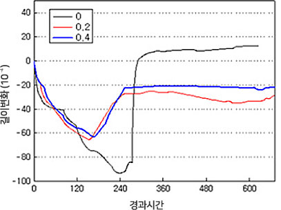 링 테스트에 의한 황마섬유 혼입율별 경과시간에 따른 구속수축 변형 (출처 : KCL 연구보고서 2010)의 경과시간에 따른 길이변화 그래프