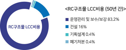 RC구조물 LCC비용 원그래프, <RC구조물 LCC비용 (50년 간)> 1.운영관리 및 보수/보강 83.2%, 2.건설 16%, 3.기획설계 0.4%, 4.폐기처분 0.4%